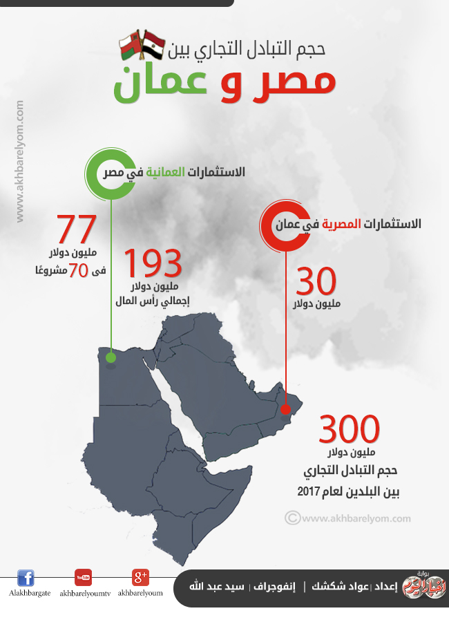 إنفوجراف بالأرقام تعرف على حجم التبادل التجاري بين مصر وعمان بوابة 